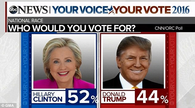 fake polls