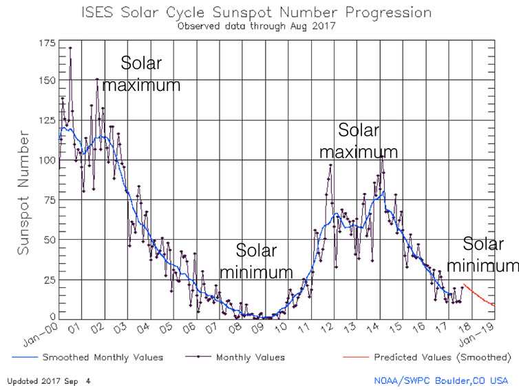 sunspot progression